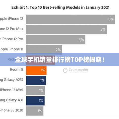 全球手機銷(xiāo)量排行榜TOP榜揭曉！